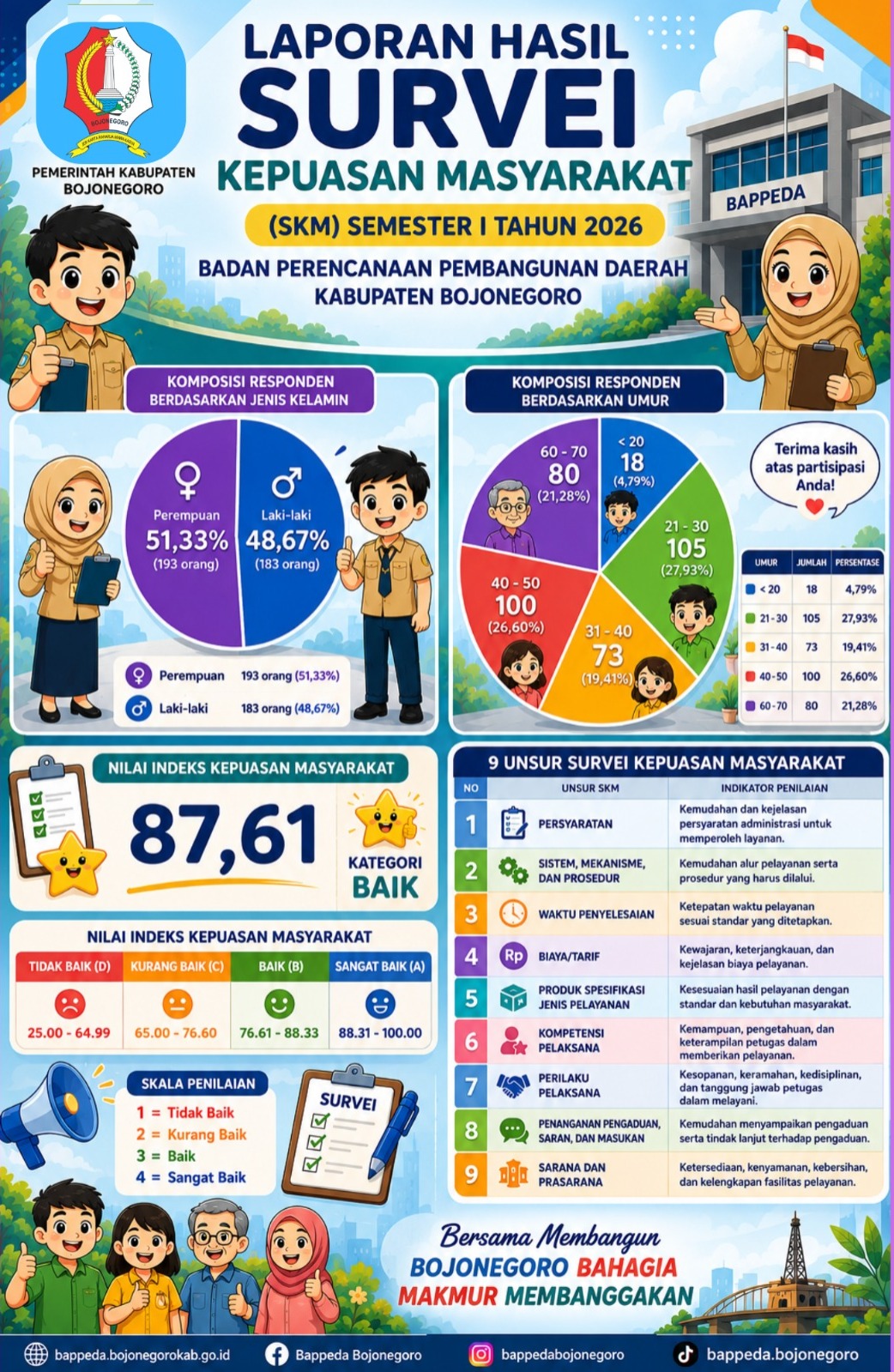Hasil Pelaksanaan Survei Kepuasan Masyarakat Semester I Tahun 2026 Bappeda Kabupaten Bojonegoro